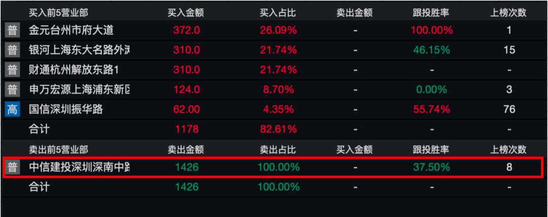 花几十块钱上个龙虎榜玩玩?今天怕是不行了!