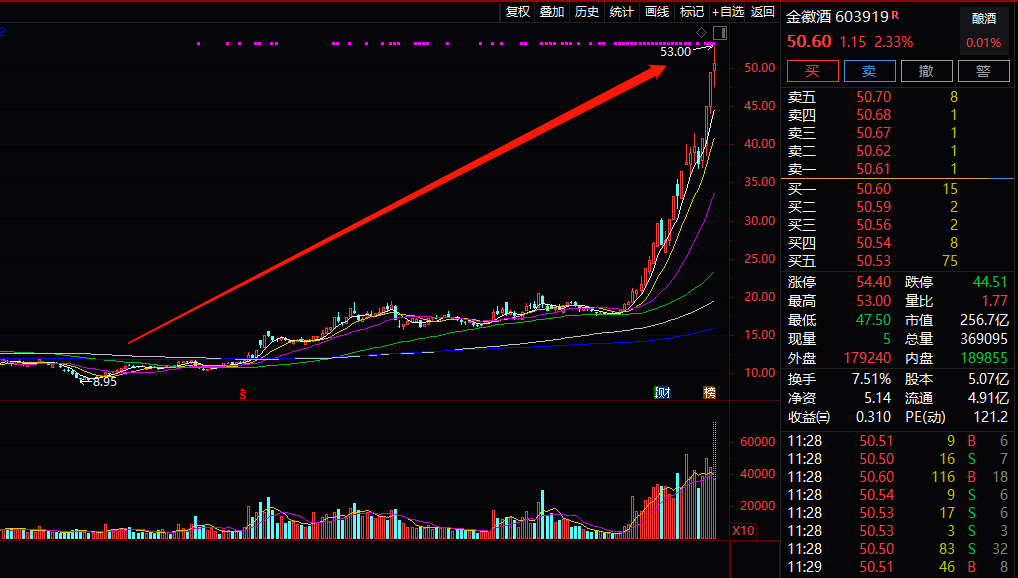 最牛白酒股?8个月,竟能暴涨500%…