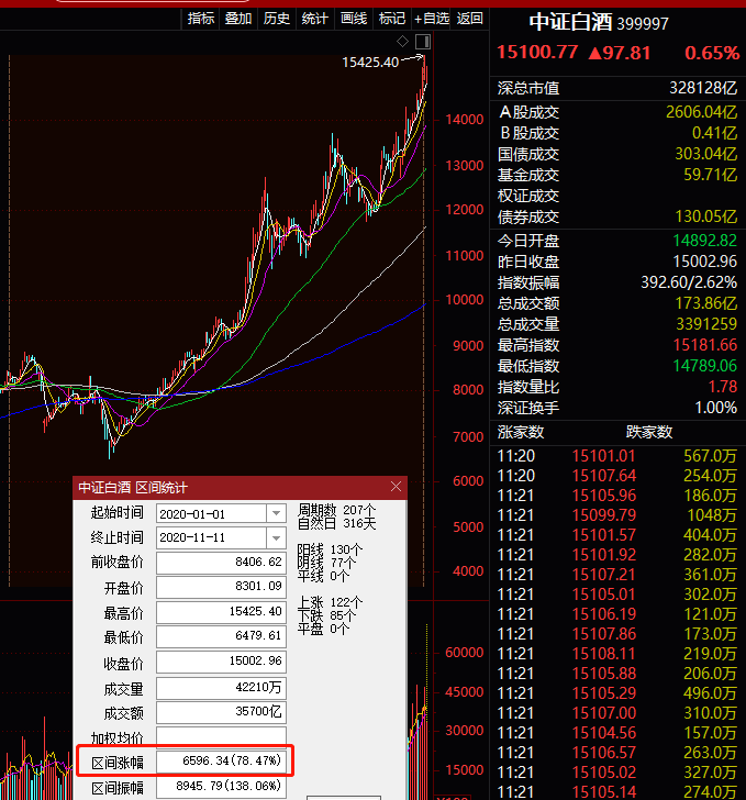最牛白酒股?8个月,竟能暴涨500%…