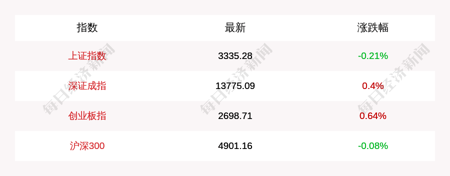 11月12日三大股指涨跌不一,酿酒行业、旅游酒店
