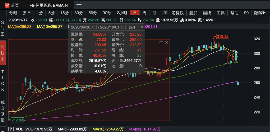 重仓阿里、清仓蔚来!淡马锡近200亿美元持仓大