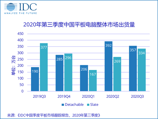IDC：第三季度中国平板电脑市场出货量约690万台