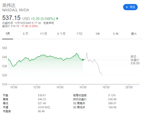 英伟达发布Q3财报：营收47亿美元净利同比增长