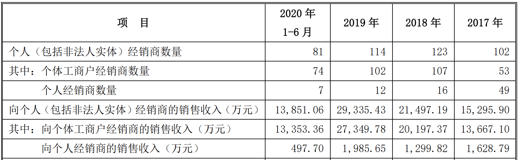 卖金针菇的万辰生物过会创业板 食用菌大多卖给
