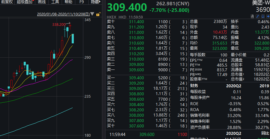 腾讯、小米等科技股集体重挫!这些板块却嗨了