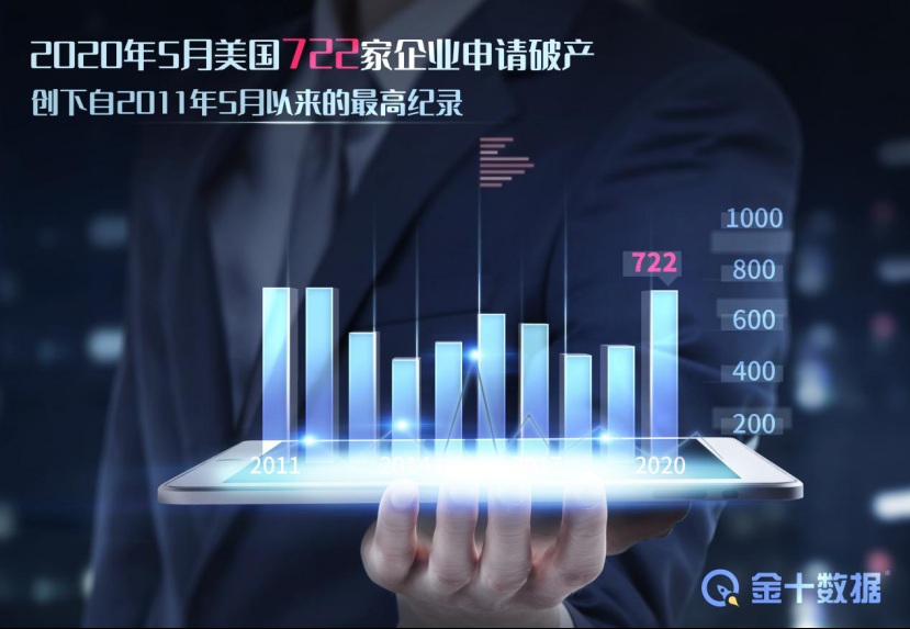 美国内部罕见爆发冲突！超10万家小企业倒闭后，