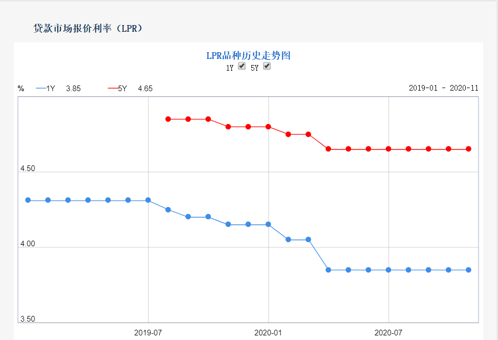LPR报价连续7月“按兵不动” 专家：年底前企业贷