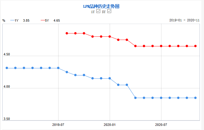 刚刚，最新LPR利率曝光！连续7个月按兵不动