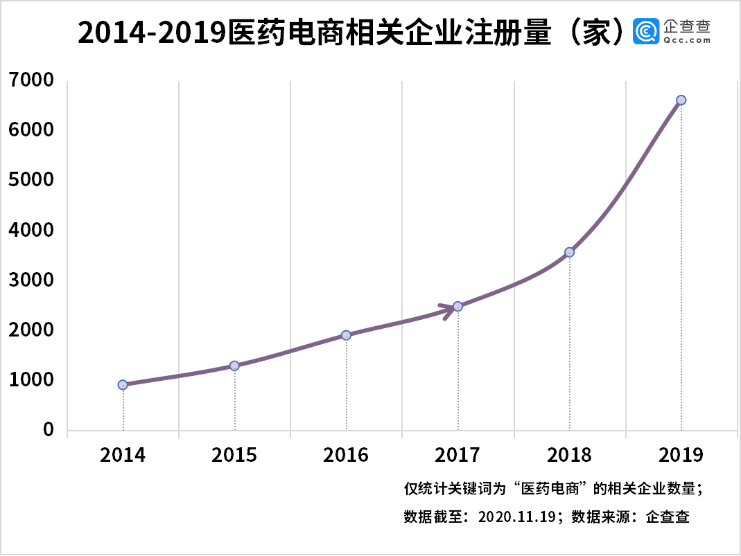 处方药网售政策放开!我国医疗电商相关企业前