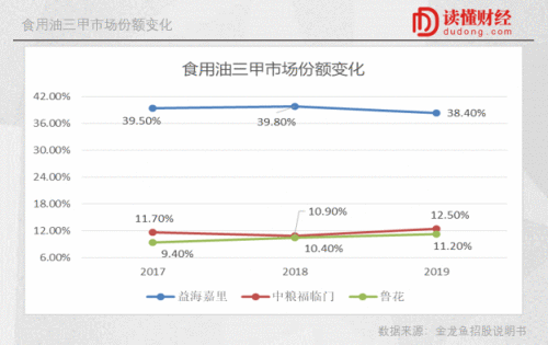 金龙鱼3800亿市值下的荣光与隐忧