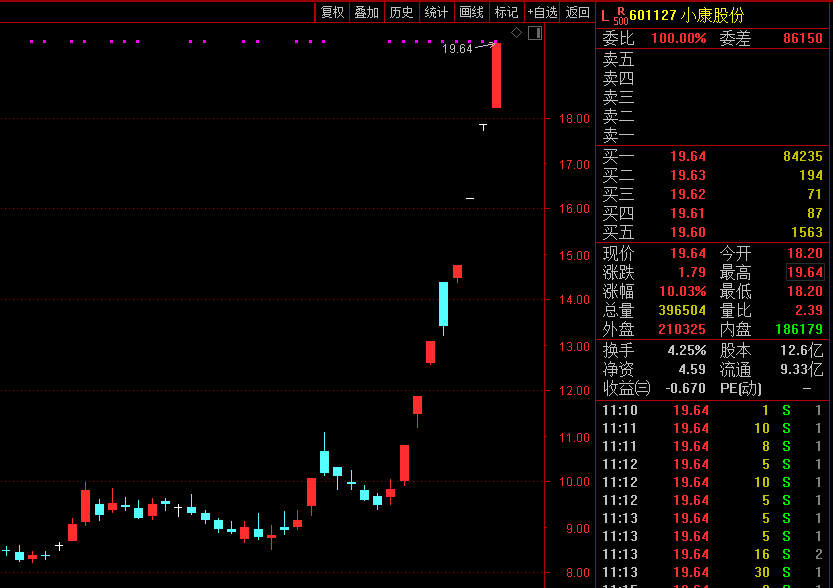 酒“醒”了!翻倍白酒股突然集体大跌,新能源
