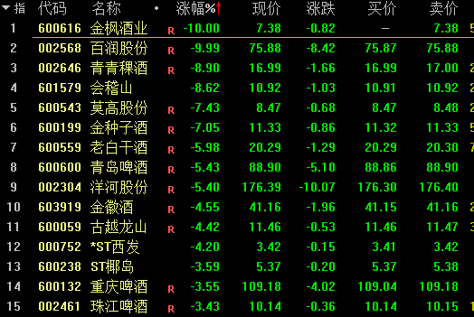 酒“醒”了!翻倍白酒股突然集体大跌,新能源