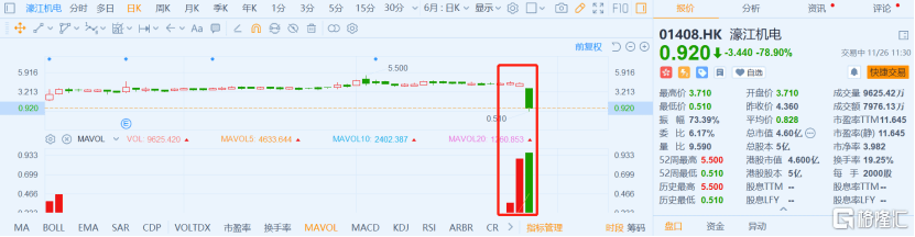 暴跌,港股濠江机电杀猪盘,A股仁东连续跌停!