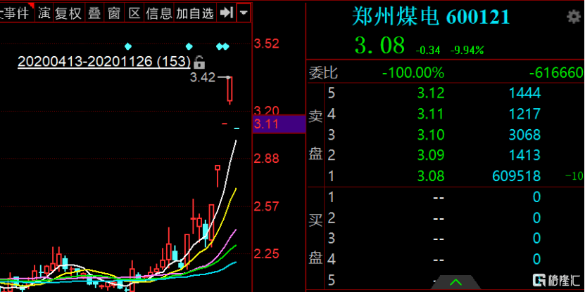暴跌,港股濠江机电杀猪盘,A股仁东连续跌停!