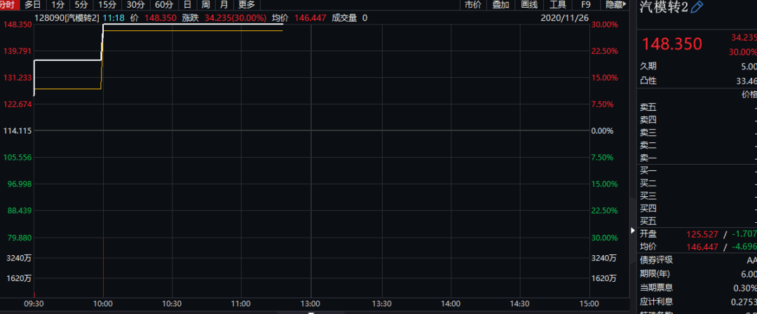 8万多股民嗨了!国资溢价70%入主,这只A股复牌一