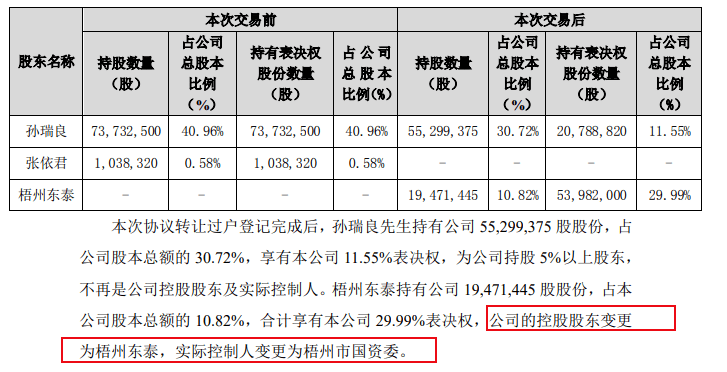 8万多股民嗨了!国资溢价70%入主,这只A股复牌一