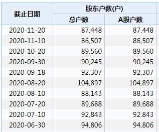 8万多股民嗨了!国资溢价70%入主,这只A股复牌一