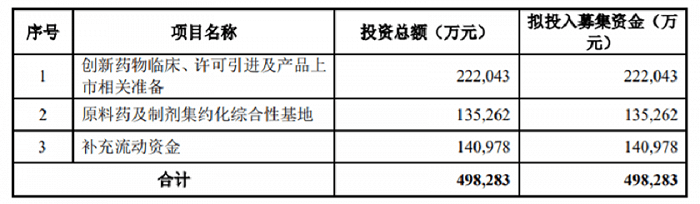 复星医药抛50亿定增预案,3.25亿投向新冠疫苗