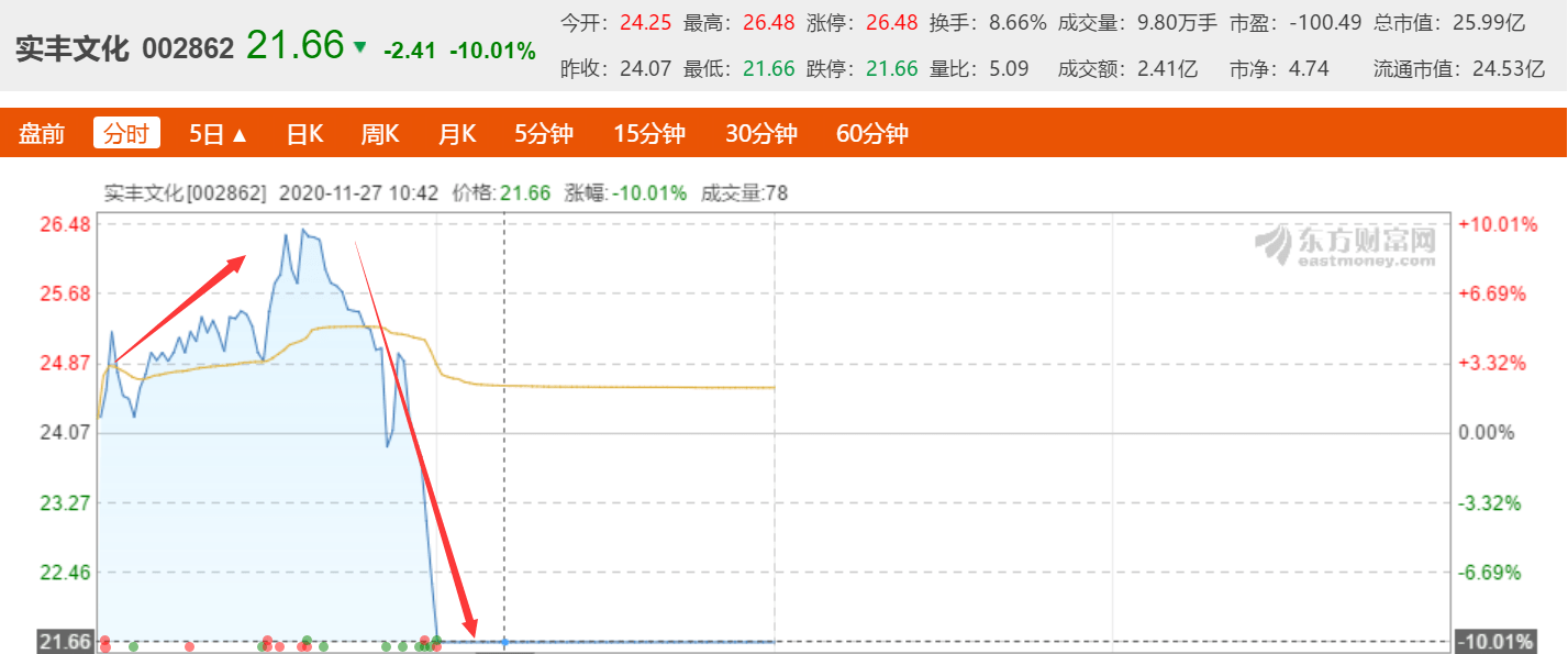 刚刚又闪崩！广东知名玩具企业半小时上演“天