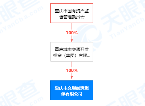 重庆交通开投集团无偿划出重庆交通融资担保公
