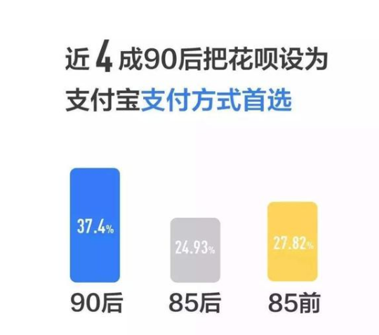 花钱一时爽，还钱愁断肠 花呗该为年轻人陷网贷