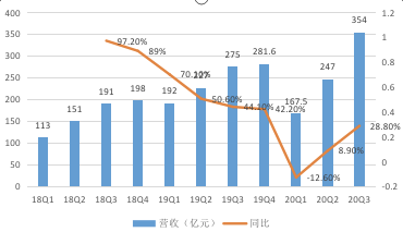 美团Q3财报看点：“血拼”社区团购新业务 投资