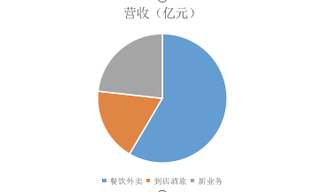 美团Q3财报看点：“血拼”社区团购新业务 投资