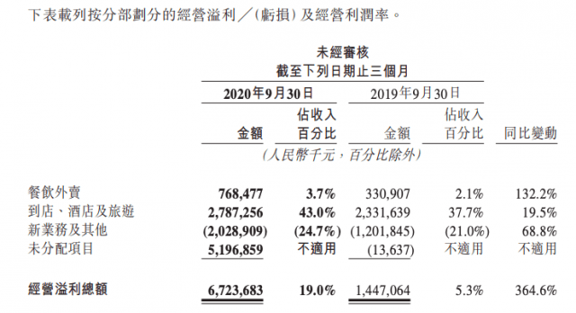 美团Q3财报看点：“血拼”社区团购新业务 投资