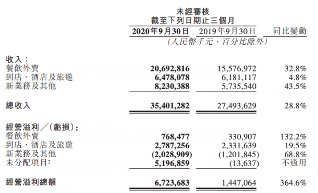 美团Q3财报看点：“血拼”社区团购新业务 投资
