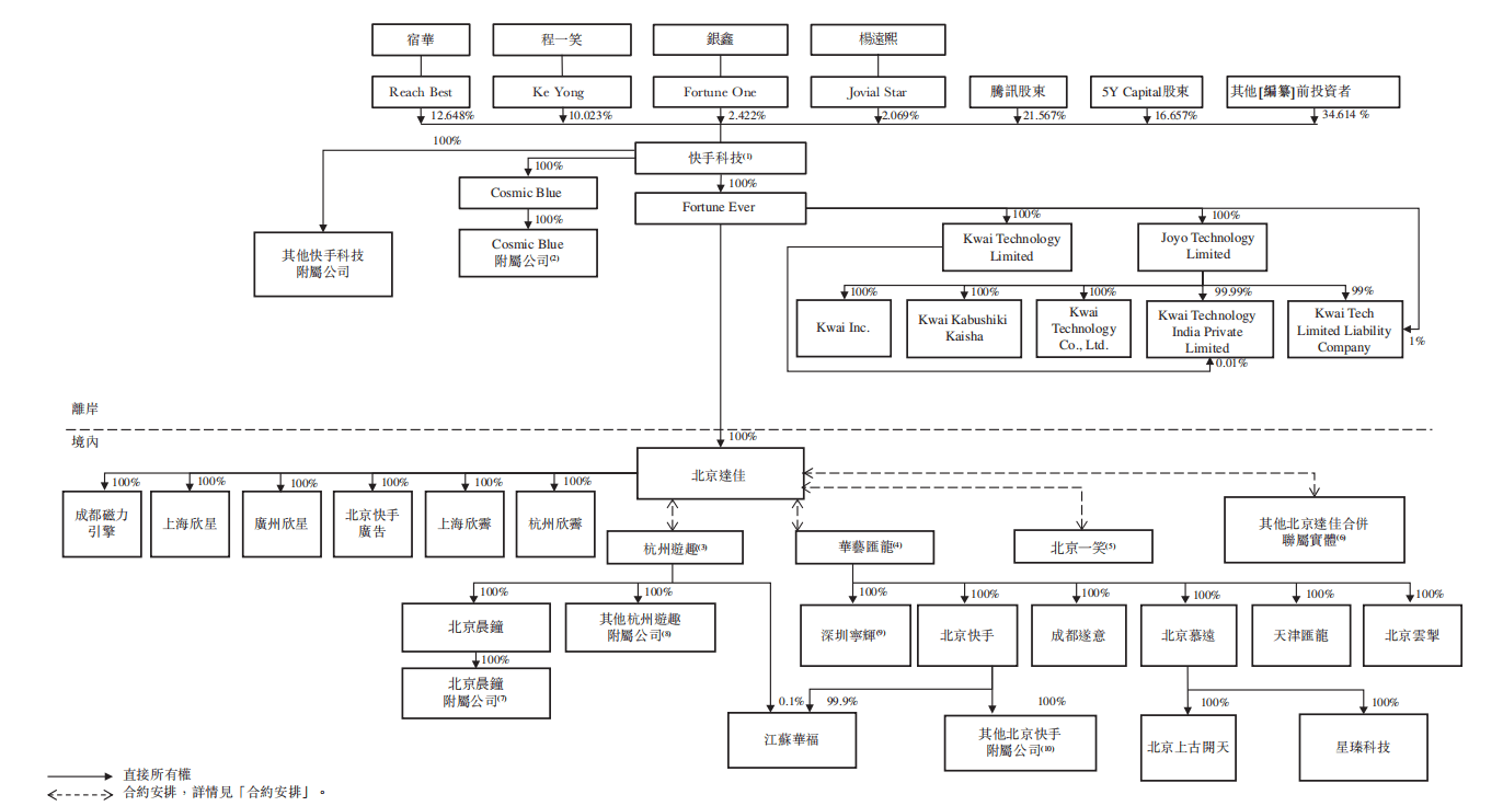 快手IPO资本盛宴来了?上半年营收253亿,虚拟资