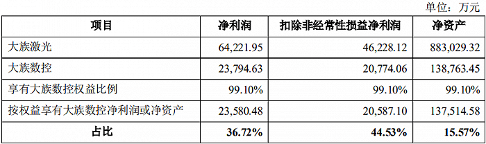贡献大族激光四成净利子公司拟分拆上市,“A拆