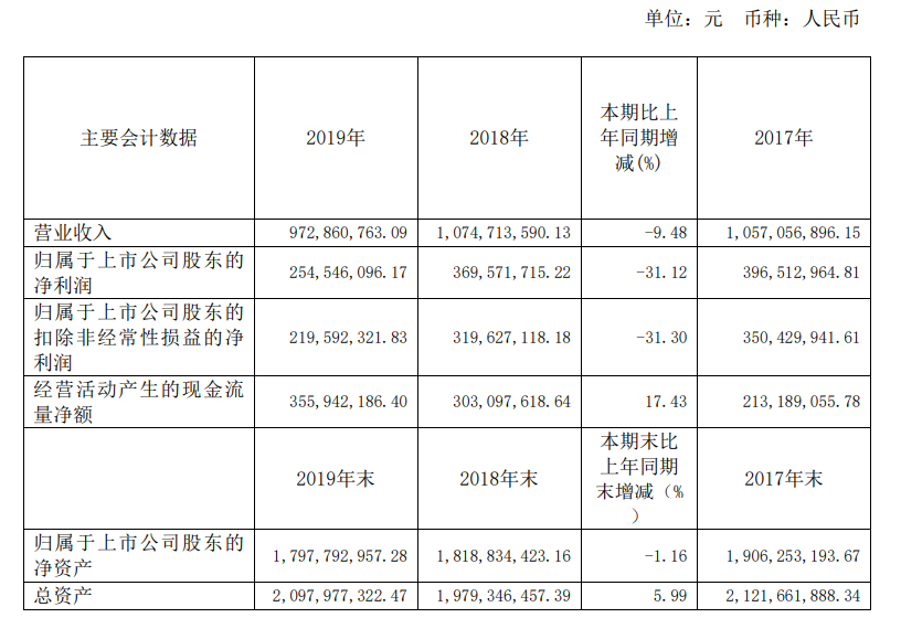 红星、北冰洋、义利打包上市？主业低迷大豪科