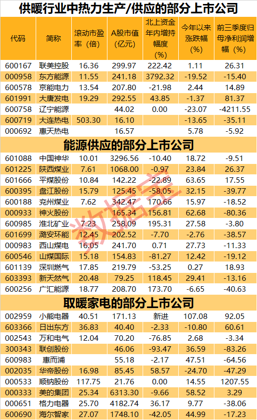 拉尼娜带来60年来最冷冬天？供暖季到来，最受益