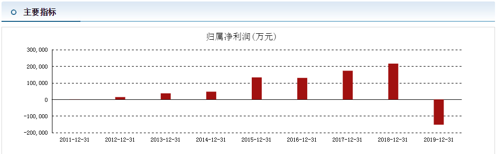 东旭光电再度违约,账上躺百亿没钱付利息,上