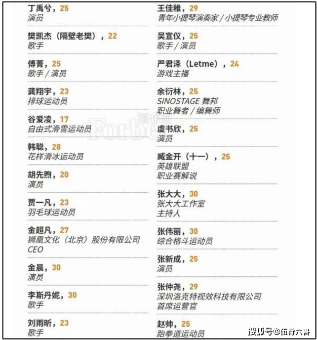 福布斯30岁以下精英榜：虞书欣刘雨昕皆上榜，选