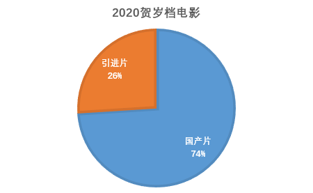 12月贺岁档前瞻：31部影片助力年度票房冲击200亿