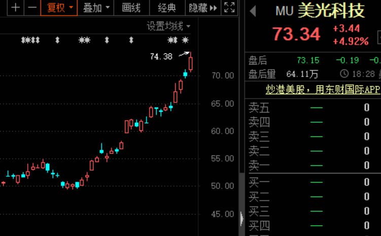 "芯片五巨头"创新高，台积电市值超1.5倍茅