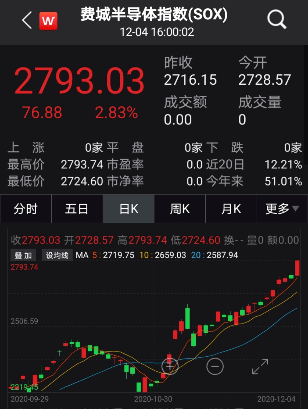 "芯片五巨头"创新高，台积电市值超1.5倍茅