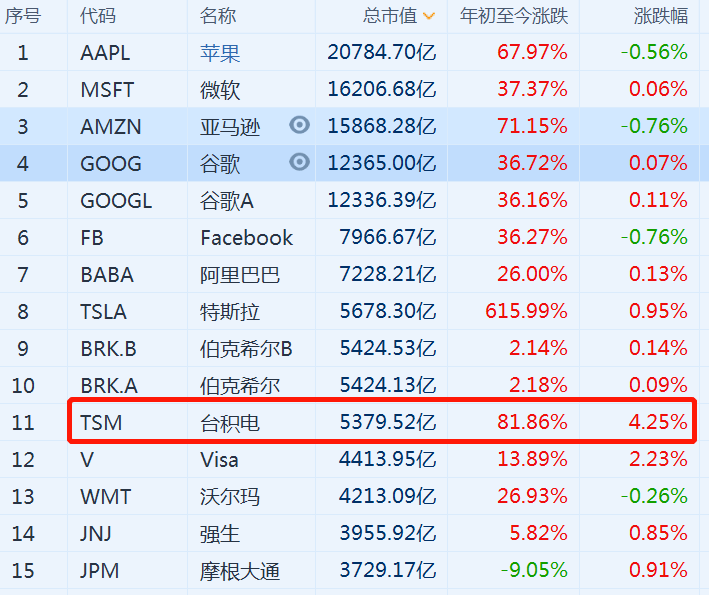 "芯片五巨头"创新高，台积电市值超1.5倍茅