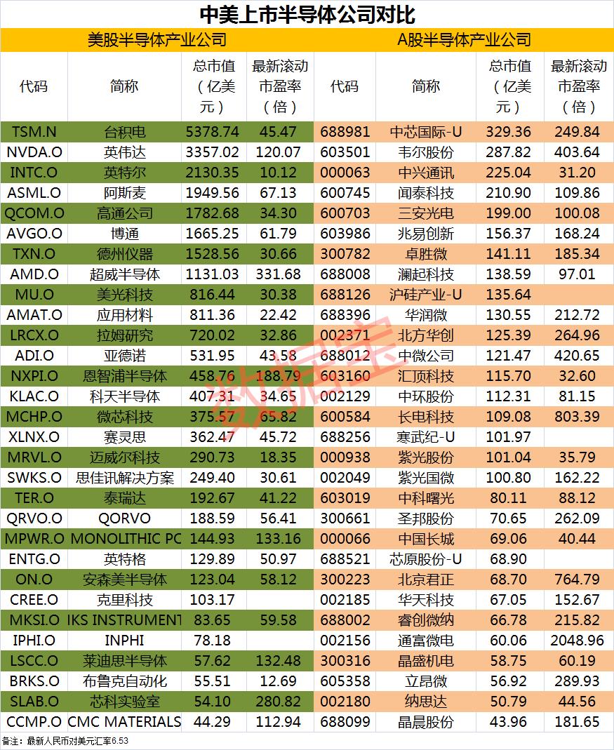 "芯片五巨头"创新高，台积电市值超1.5倍茅