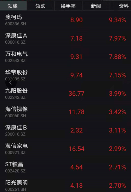 双11家电彻底火了!股价又暴涨,月内猛升2000个