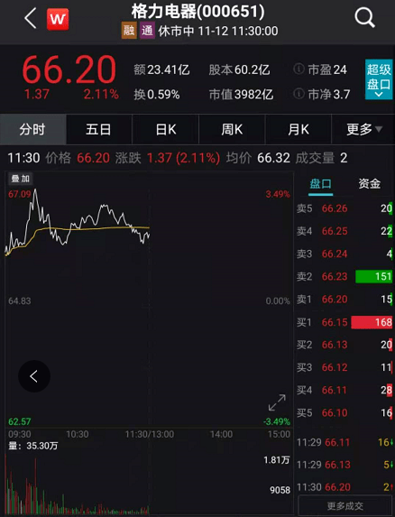 双11家电彻底火了!股价又暴涨,月内猛升2000个