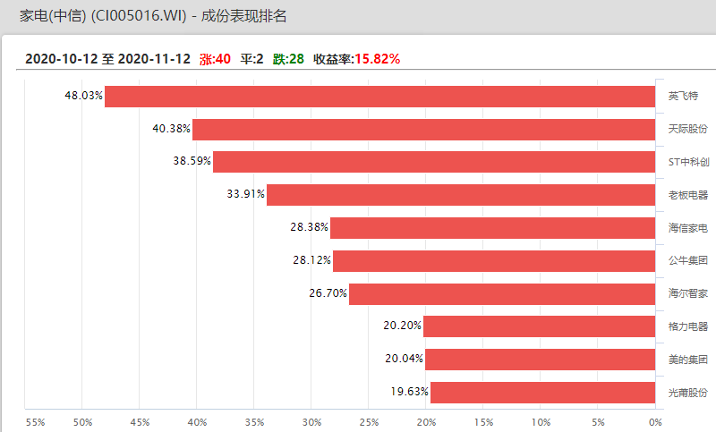 双11家电彻底火了!股价又暴涨,月内猛升2000个