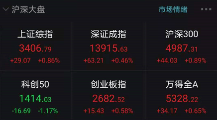刚刚,A股重回3400点!周期股大爆发,外资扫货