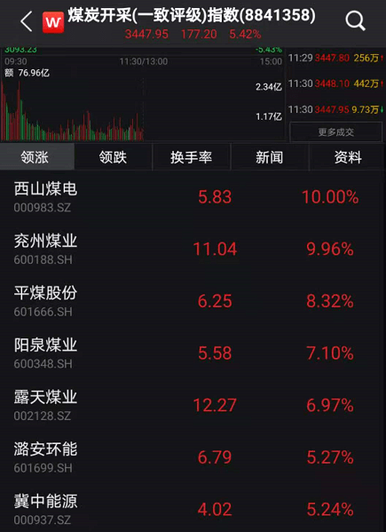 刚刚,A股重回3400点!周期股大爆发,外资扫货