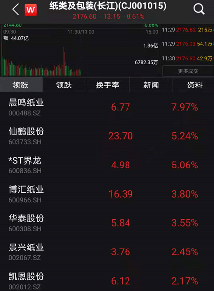 刚刚,A股重回3400点!周期股大爆发,外资扫货