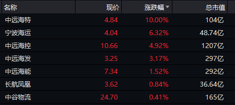 刚刚,A股重回3400点!周期股大爆发,外资扫货