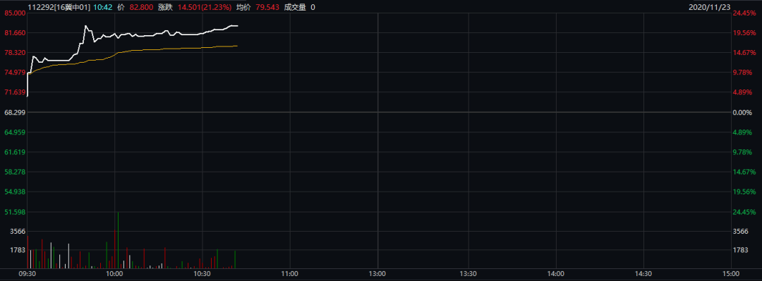 刚刚,A股重回3400点!周期股大爆发,外资扫货