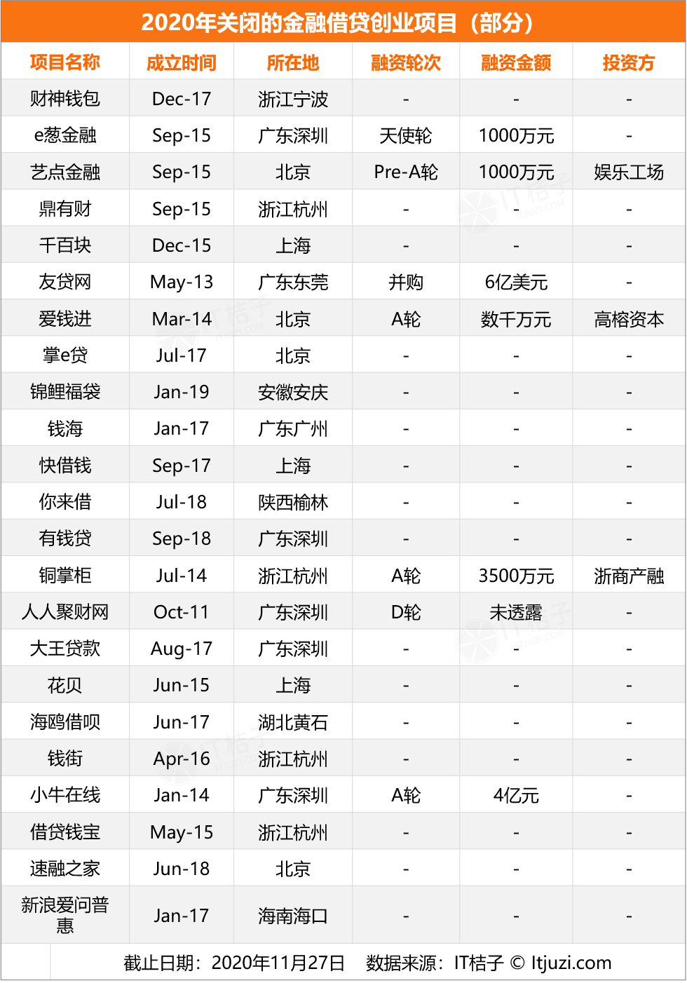 迷航2020,新经济公司死亡大追踪 (附清单)