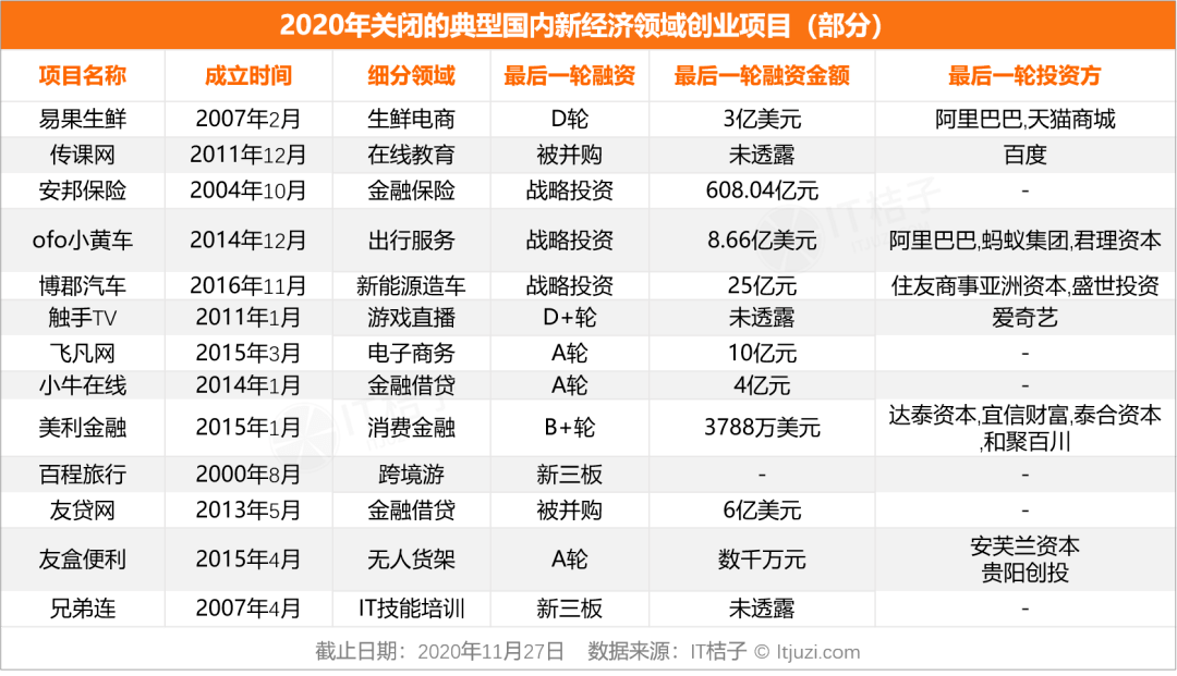 迷航2020,新经济公司死亡大追踪 (附清单)